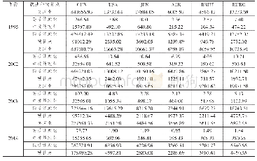 表3 1995～2014年中国农业出口隐含就业和碳排放的市场分布特征(单位:百万小时、千吨)