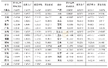 表4 2018年各省份农业绿色发展指数