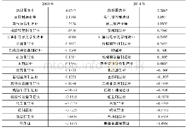 《表2 2000年、2014年中国制造业细分产业RCA指数（按降序排列）》