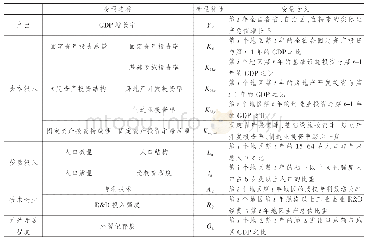 表1 计量模型中的指标选取情况