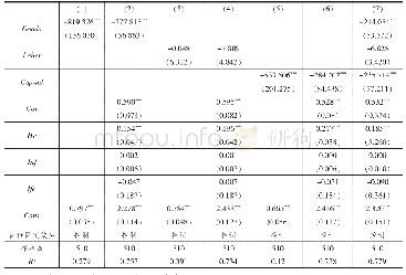 表4 基准回归结果：市场分割、地区异质性与经济增长质量