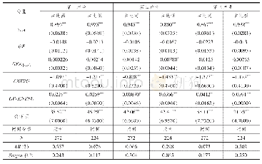 《表6 分组检验结果：产业结构》