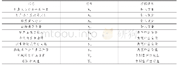 《表1 绿色创新效率的投入产出变量选取》