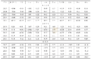 表5 2013—2017年知识密集型服务业贸易竞争力比较