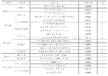 《表1 经济高质量发展评价指标体系》