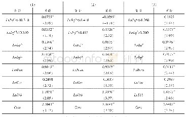 表7 基础设施投资影响经济高质量发展的面板门槛效应