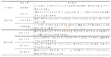 《表2 政策持续支持的重点领域》