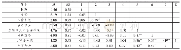 表2 变量的相关系数：发展型人力资源管理对员工可雇佣性的影响及其作用机理