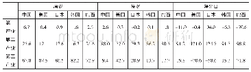 表6 2014年中国、美国、日本、韩国、巴西最终需求的三次产业结构比较（%）
