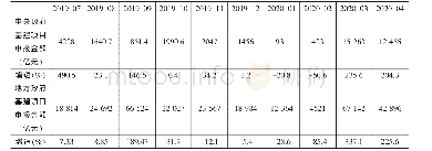 表1 0 2019年7月至2020年4月每月基建项目各主体申报金额及增速