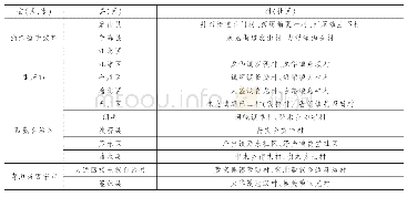 表1 调研区域概况：农村集体产权制度改革的实践探索：基于4省份24个村（社区）的调查