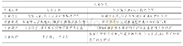 《表1 区块链交易与传统交易的基础治理对比》