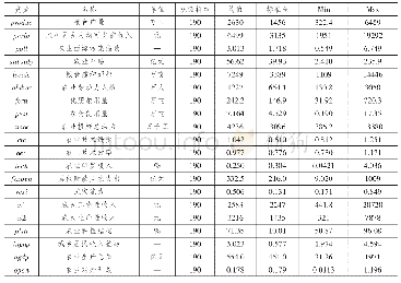 表2 描述性统计：我国农业补贴政策的多维效应剖析与机制检验