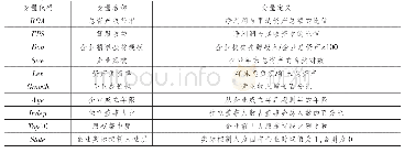 表1 变量定义：参与精准扶贫对企业绩效的影响