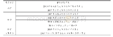 《表2 全国各省会城市撤县设区情况》