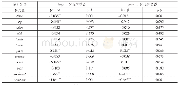 表2 土地流转影响因素分析