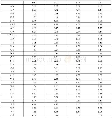 表2 分省份碳排放强度的历史比较（吨/万元）