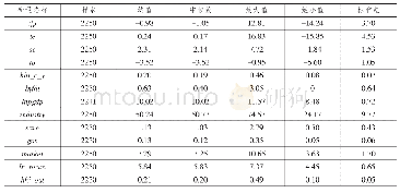 《表2 变量描述性统计：银行业结构竞争、金融监管政策革新与城市全要素生产率》