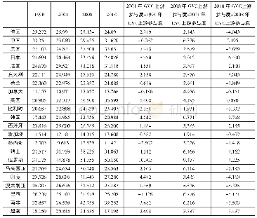 表3 三个时间段全球22个典型代表经济体GVC上游参与度变化比较（%）