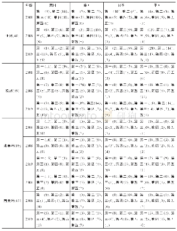 表6 2001年、2008年、2019年美国、德国、日本、中国在世界六大洲各经济体上游供应所占份额排序