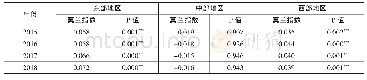 《表5 地方政府债务余额的全局莫兰指数》