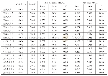 《表7 数字贸易和其他因素对产业结构升级的影响：标准化的复杂中介效应》