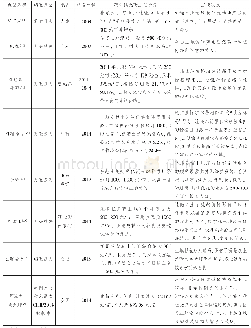 表1 我国不同地区农村土地经营权规模化流转价格资料汇总