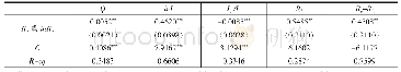 表5 城镇化质量相关指标与城镇化率的关系（仅汇报显著关系）