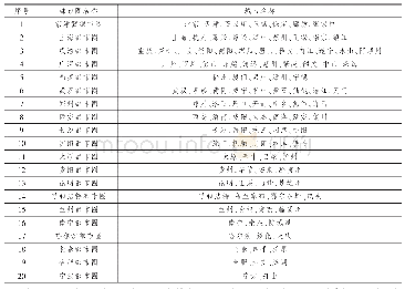 表1 我国20个大都市圈及其组成城市