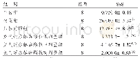 《表2 治疗后各组大鼠肝组织MASSON染色SSS计分结果分》