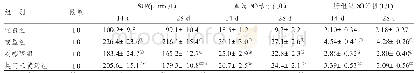 《表1 各组大鼠SUA含量及血清和肝组织XO活性检测结果比较 (±s)》