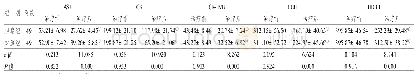《表2 2组心肌酶谱指标比较 (±s)》