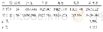 《表1 2组临床疗效比较：醒脑静注射液联合纳洛酮治疗脑出血后昏迷疗效观察及对血浆Leptin、GnRH水平的影响》