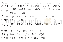 《表2 药物聚类分析表：鲍严钟治疗特发性少弱精子症用药规律分析研究》