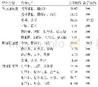 《表2 证型与“药对”关联分析 (支持度≥8%，置信度≥90%)》