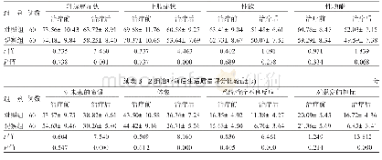 《表3 2组治疗前后生活质量评分比较 (±s)》
