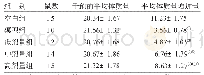 表2 各组小鼠体质量变化结果比较()