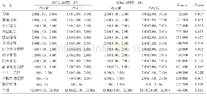 《表1 2组治疗前后腰痛评估量表评分比较[M(P25,P75)]》