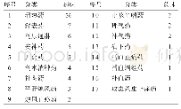 《表1 治疗营分证药物分类》