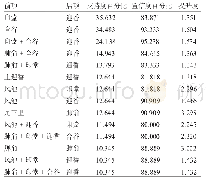 《表5 关联规则分析表：基于数据挖掘探析针灸治疗慢性鼻炎的取穴规律》