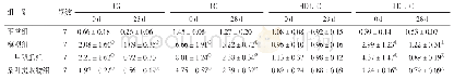 《表2 各组大鼠TG、TC、HDL-C、LDL-C检测结果比较（±s)》