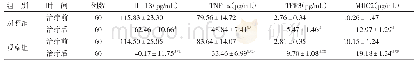 《表3 2组IL-1β、TNF-α、ITF、MUC2水平比较(±s)》