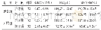 《表3 2组WBC、Hb、BPC含量比较(±s)》