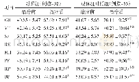 表3 2组治疗前后生活质量评分比较(±s)