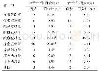 《表4 2组中医证型分布分析》