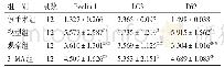 《表3 各组大鼠缺血6 h后脊髓组织中Beclin 1、LC3、P62蛋白表达比较（±s)》