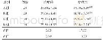 表2 各组治疗前后血清睾酮变化比较（±s)