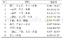 《表4 药物组合的关联规则分析（置信度&gt;0.85)》