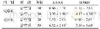 表3 2组情绪状态HAMA及HAMD评分比较（±s）分