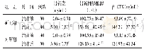 表2 2组治疗前后骨代谢指标比较（±s)